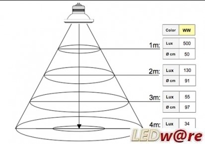 LED spot lichtsterkte